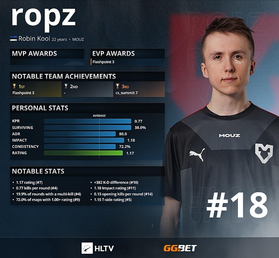 Ropz - Os 18 melhores jogadores de 2021 de acordo com HLTV