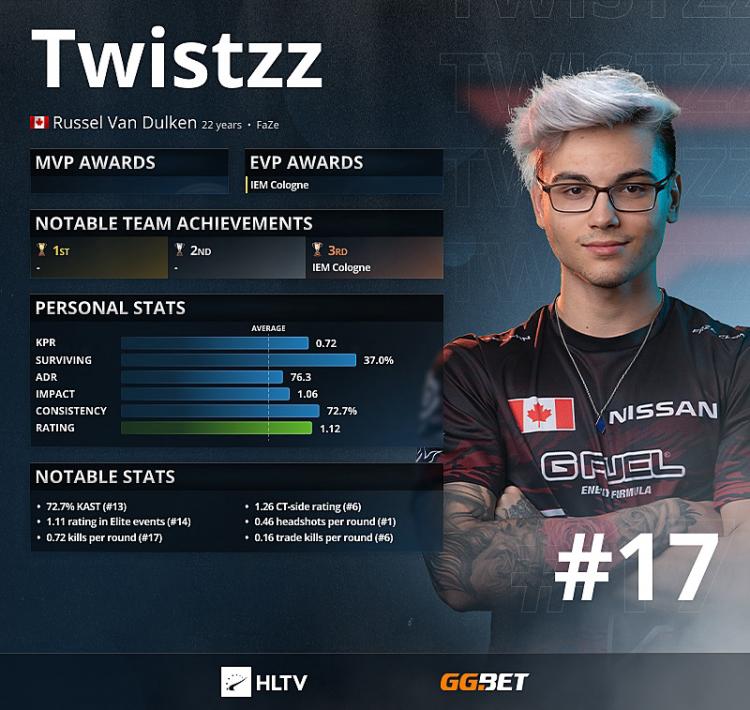 Twistzz - Os 17 melhores jogadores de 2021 de acordo com HLTV