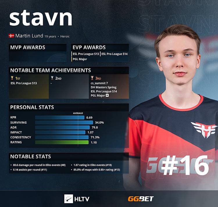 Stavn - Os 16 melhores jogadores de 2021 de acordo com HLTV