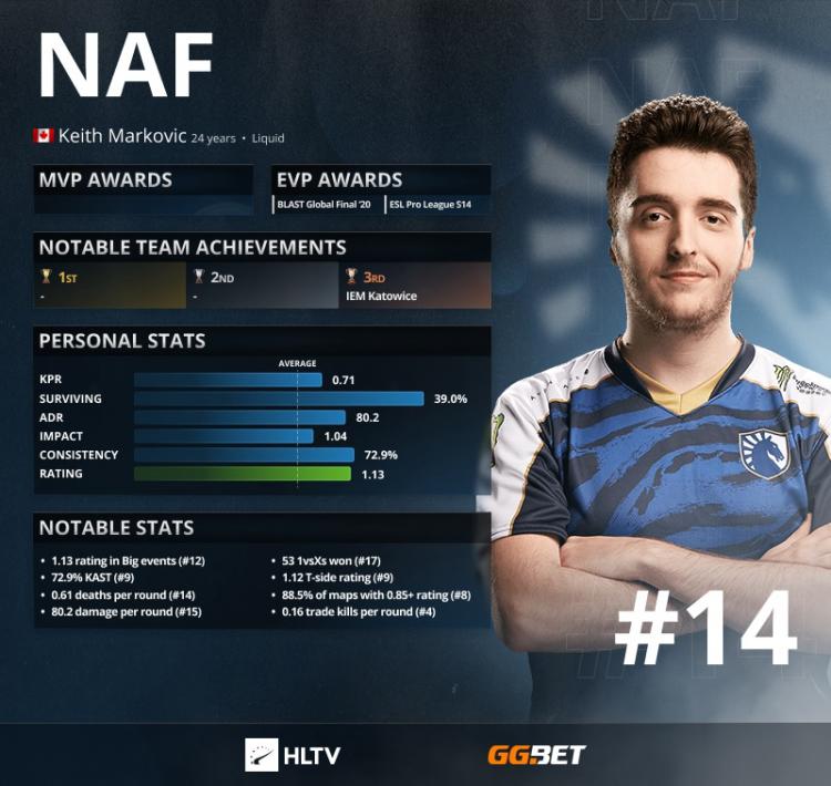 NAF - Os 14 melhores jogadores de 2021 de acordo com HLTV