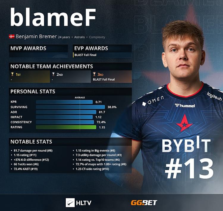 BlameF - Os 13 melhores jogadores de 2021 de acordo com HLTV