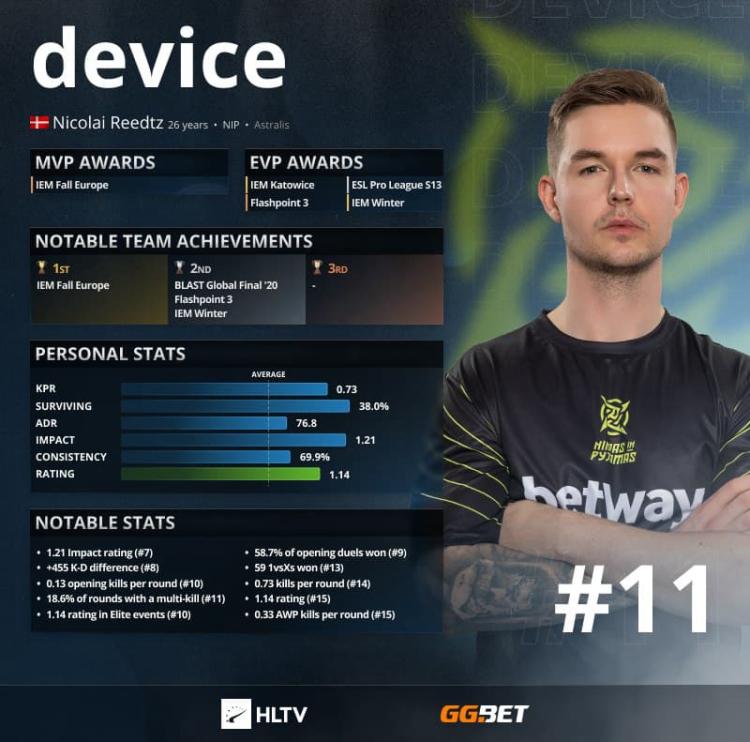 device - Os 11 melhores jogadores de 2021 de acordo com HLTV