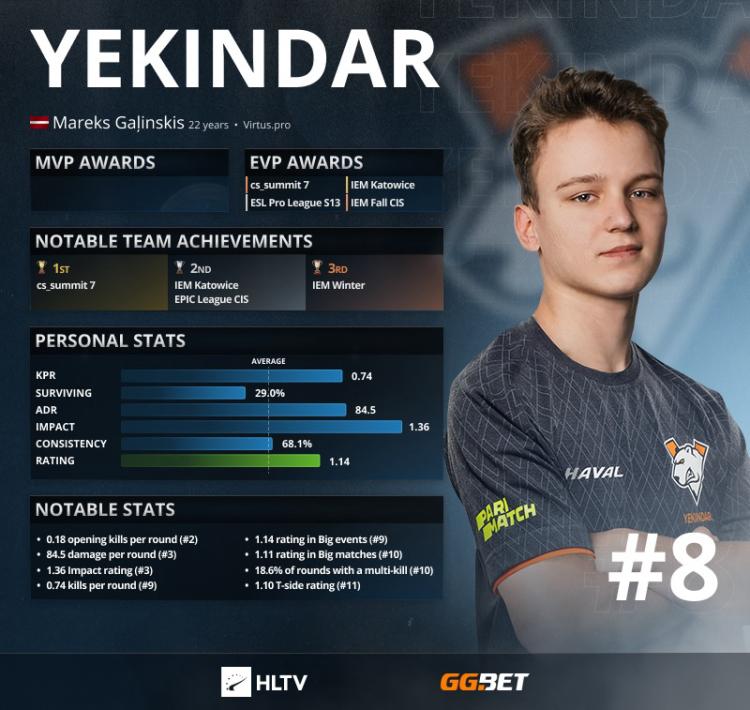 YEKINDAR — os 8 melhores jogadores de 2021 de acordo com HLTV