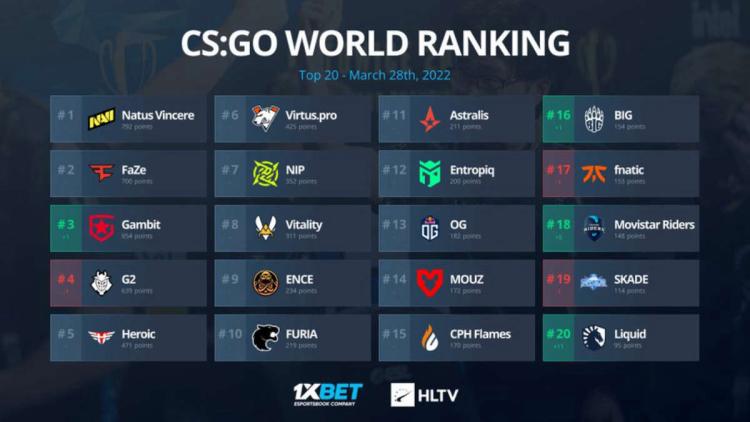 Team Liquid voltou ao TOP-20 do ranking mundial