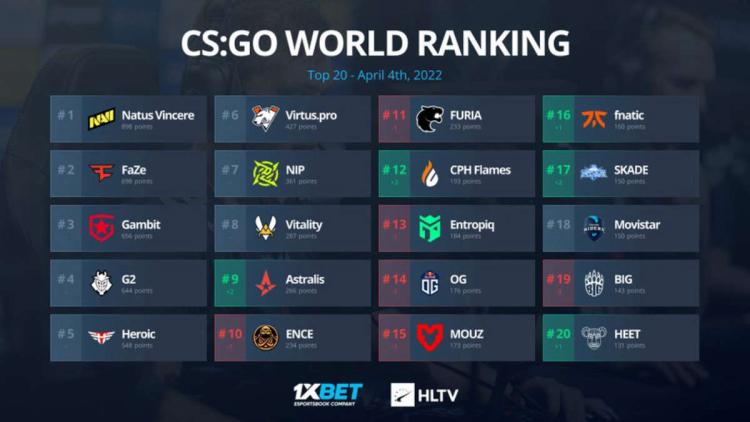 Equipe Astralis voltou ao TOP-10 do ranking mundial