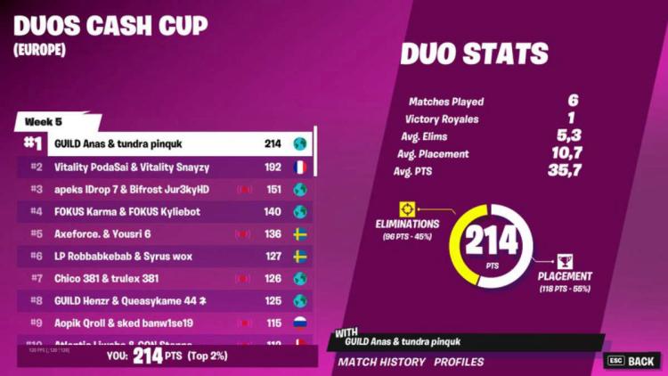 Pinq e Anas tornaram-se vencedores Duos Cash Cup: Chapter 3 Season 2 - Week 5: Europe