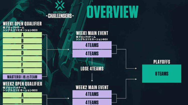 Não durma demais VALORANT Champions Tour 2022: Japan Stage 2 Challengers Week 1