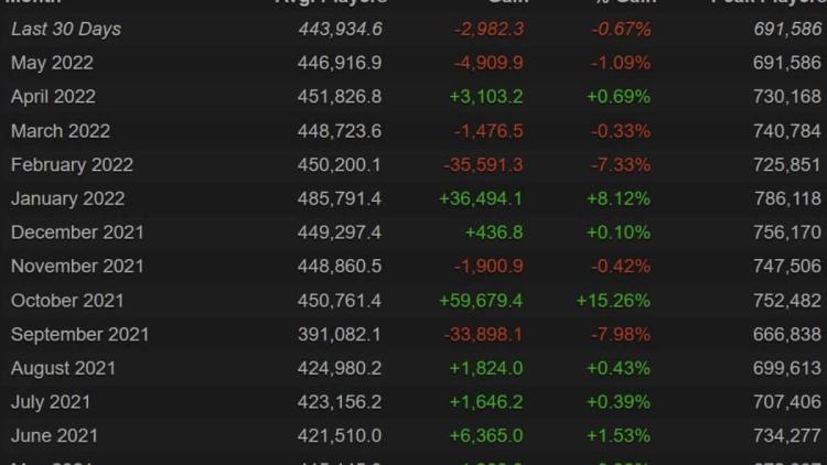 O pico de Dota 2 jogadores não atingiu a marca de 700.000