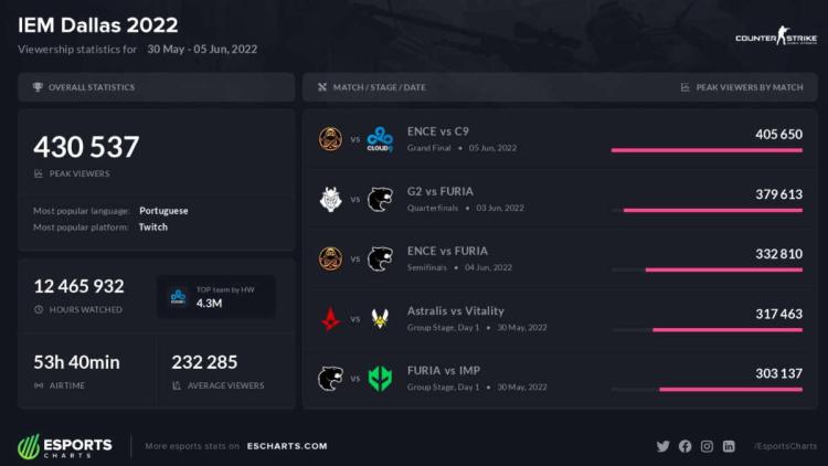 O pico de espectadores IEM Dallas 2022 ultrapassou 430.000