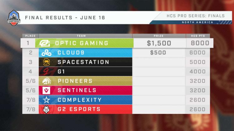 OpTic Gaming tornou-se campeão HCS 2021-22 North America Pro Series 3