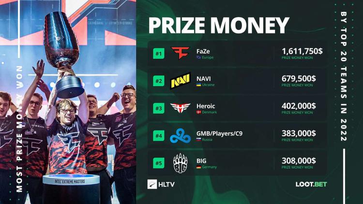 FaZe Clan ganhou o maior prêmio em dinheiro no primeiro semestre de 2022