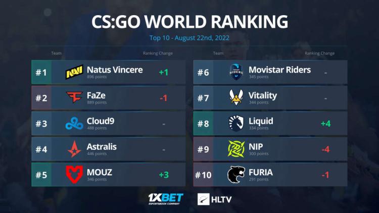 Natus Vincere voltou à primeira linha do ranking mundial