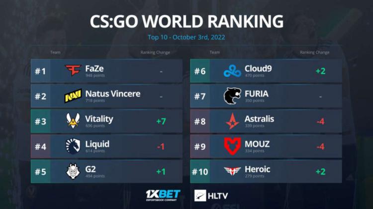 A equipe Vitality entrou no TOP-3 do ranking mundial de HLTV