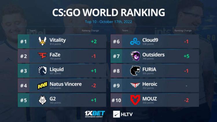 Vitality passou para a primeira linha do ranking mundial por HLTV