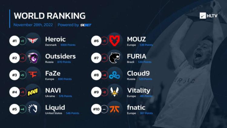 Heroic quebrou a primeira linha do ranking mundial de HLTV