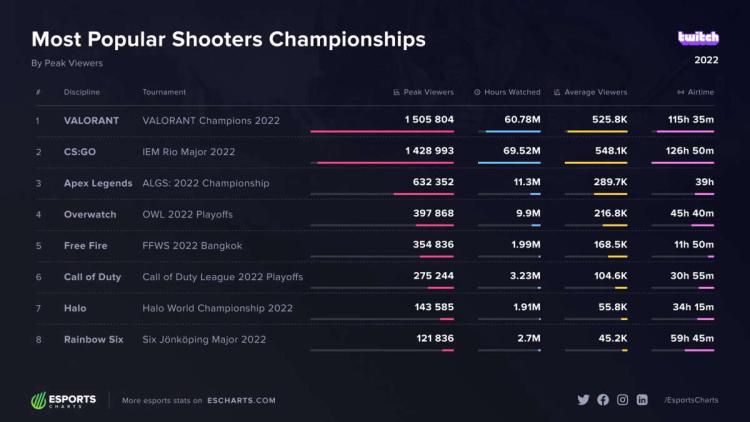 VALORANT Champions 2022 superou IEM Rio Major 2022 em visualizações