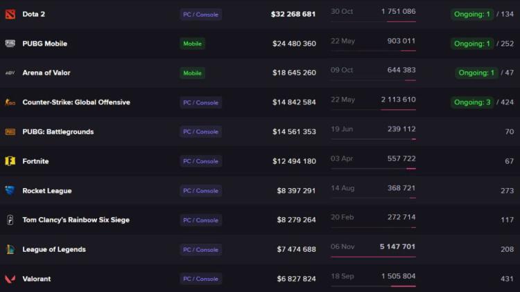 Dota 2 se tornou o líder em número de prêmios jogados entre todas as disciplinas