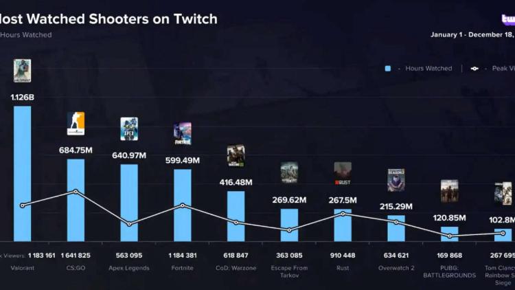 VALORANT foi o jogo mais visto em Twitch em 2022