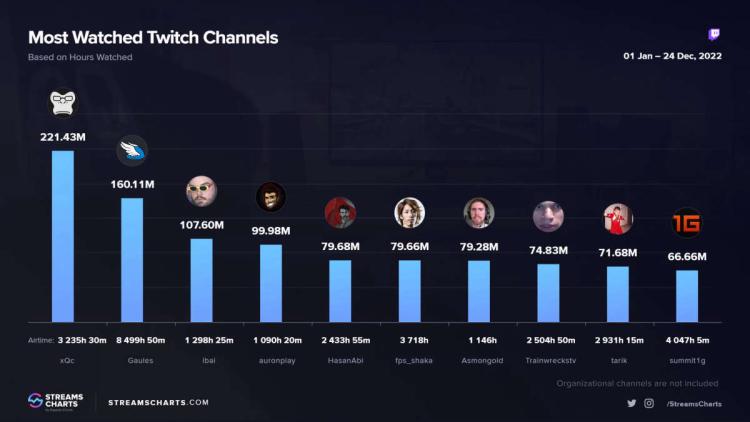 xQc se tornou o streamer mais popular em 2022