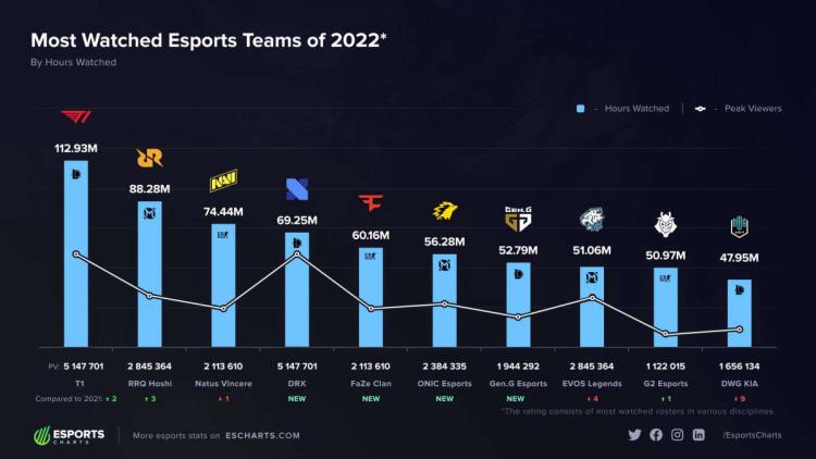 A lista T1 de League of Legends se tornou a equipe mais popular em 2022