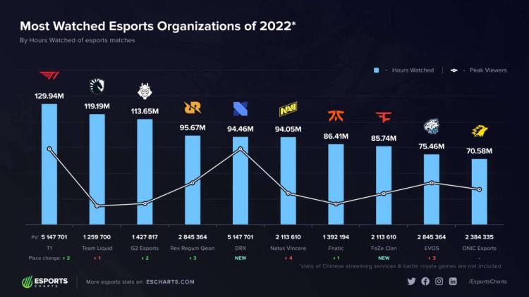 T1 é a organização de esportes eletrônicos mais popular em 2022