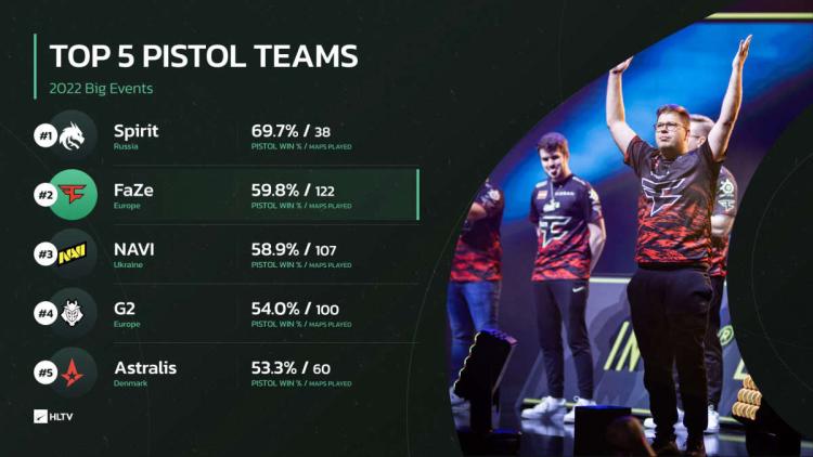 Team Spirit é a melhor equipe de pistol em 2022