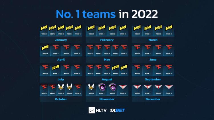 FaZe Clan foi o líder mundial por mais tempo em 2022