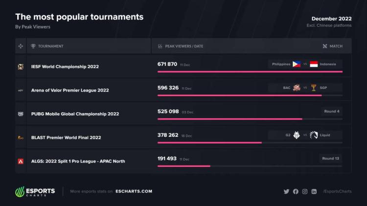 IESF World Championship 2022 se tornou o torneio mais popular do último mês de 2022