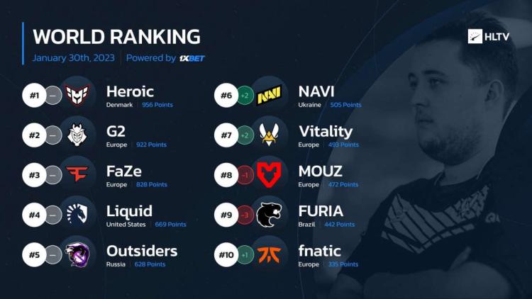 NAVI subiu para o sexto lugar no ranking mundial das melhores equipes de acordo com HLTV