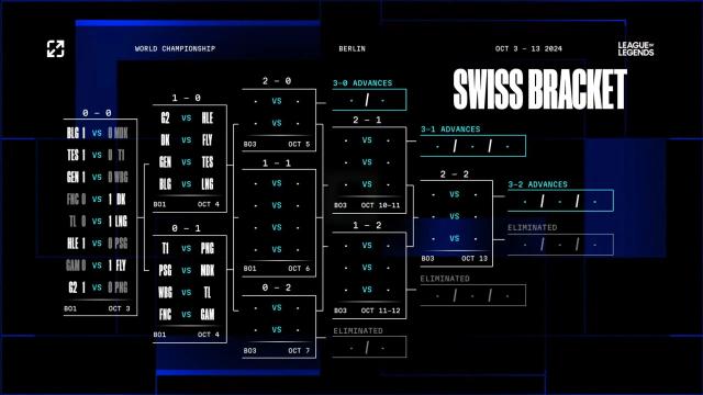 A fase eliminatória está mais perto - Calendário de jogos da fase suíça do LoL Worlds 2024 para o dia 2