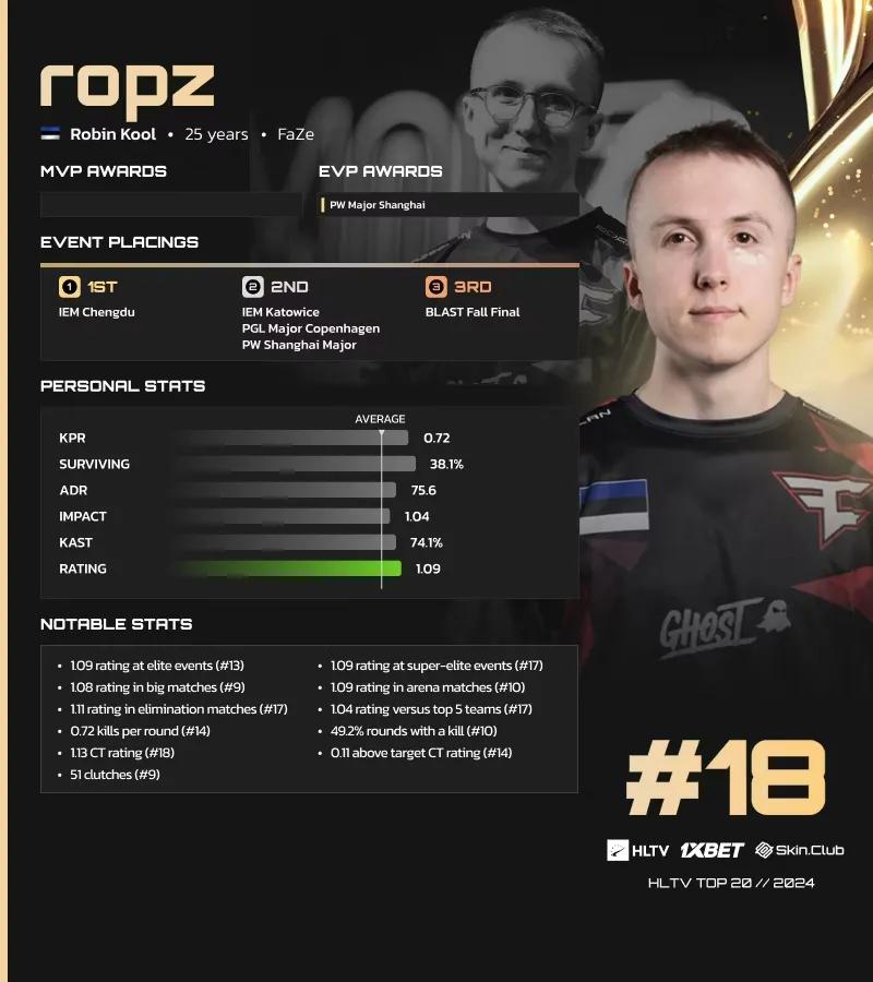 Ropz classificado em 18º na lista da HLTV dos melhores jogadores de 2024