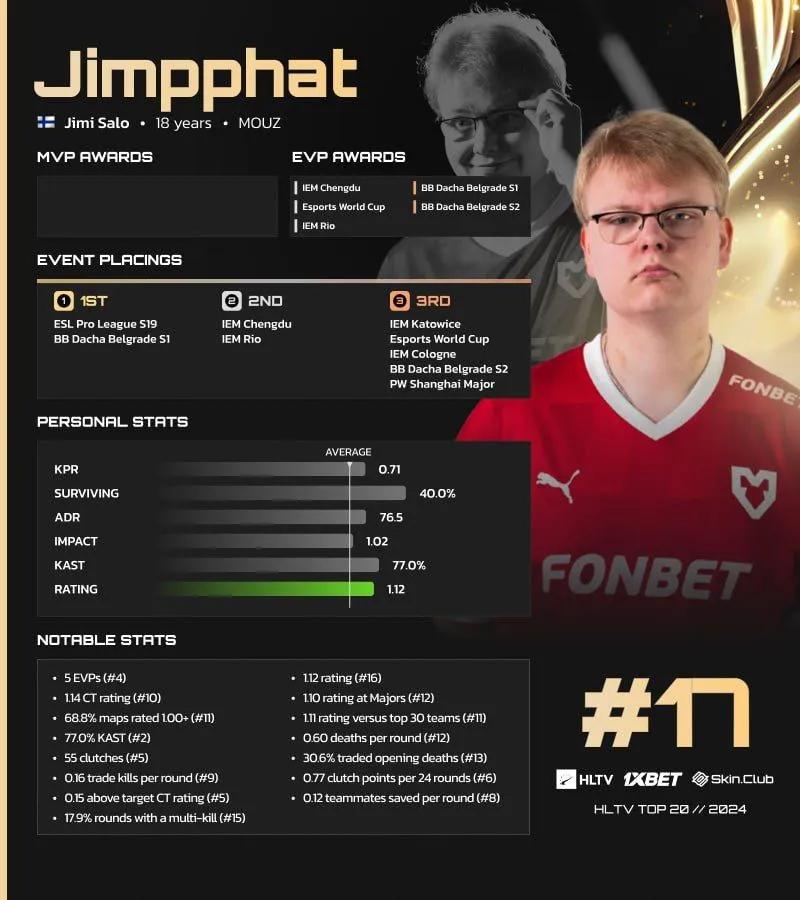 Jimpphat classificado em 17º na lista da HLTV dos melhores jogadores de 2024