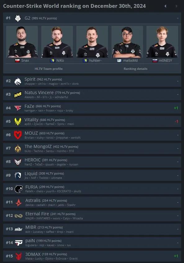 HLTV atualiza o ranking mundial de equipes de Counter-Strike 2