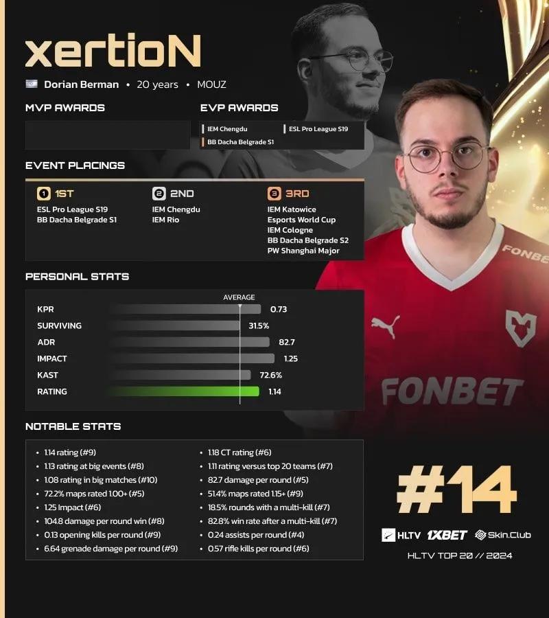 xertioN ocupa a 14ª posição no Top Players de 2024 da HLTV