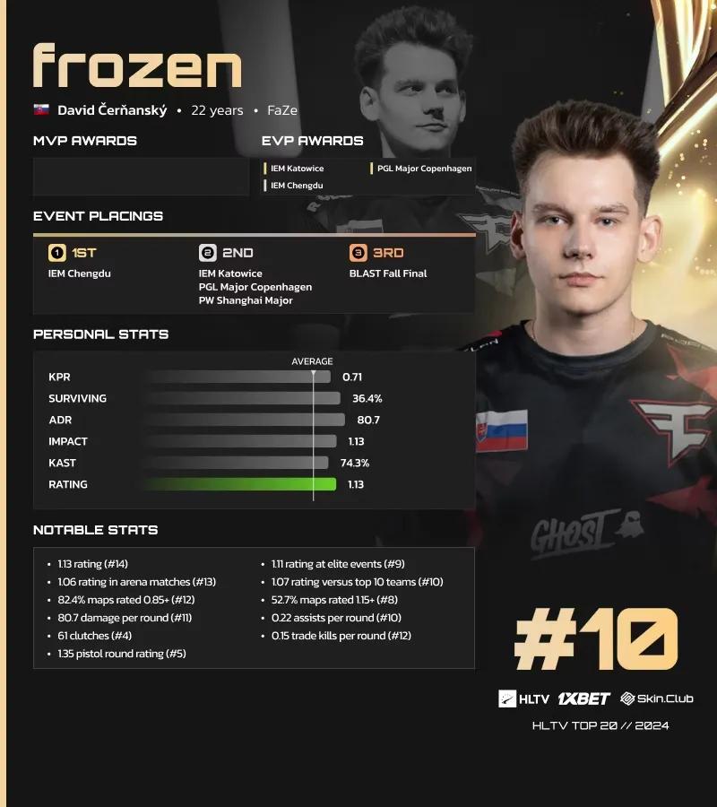 Frozen ficou em 10º lugar na lista da HLTV dos melhores jogadores de 2024