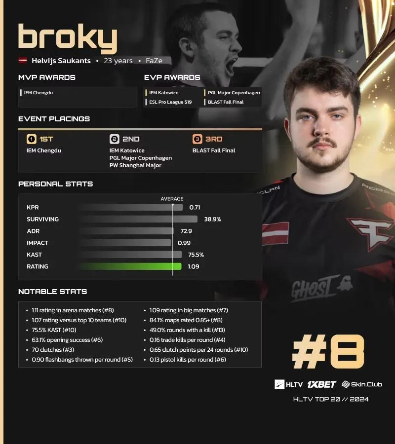 Broky ficou em 8º lugar na lista da HLTV dos melhores jogadores de 2024