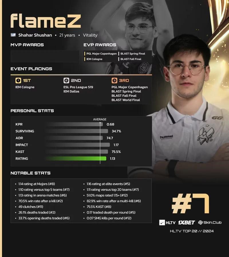 FlameZ ficou em 7º lugar na lista da HLTV dos melhores jogadores de 2024