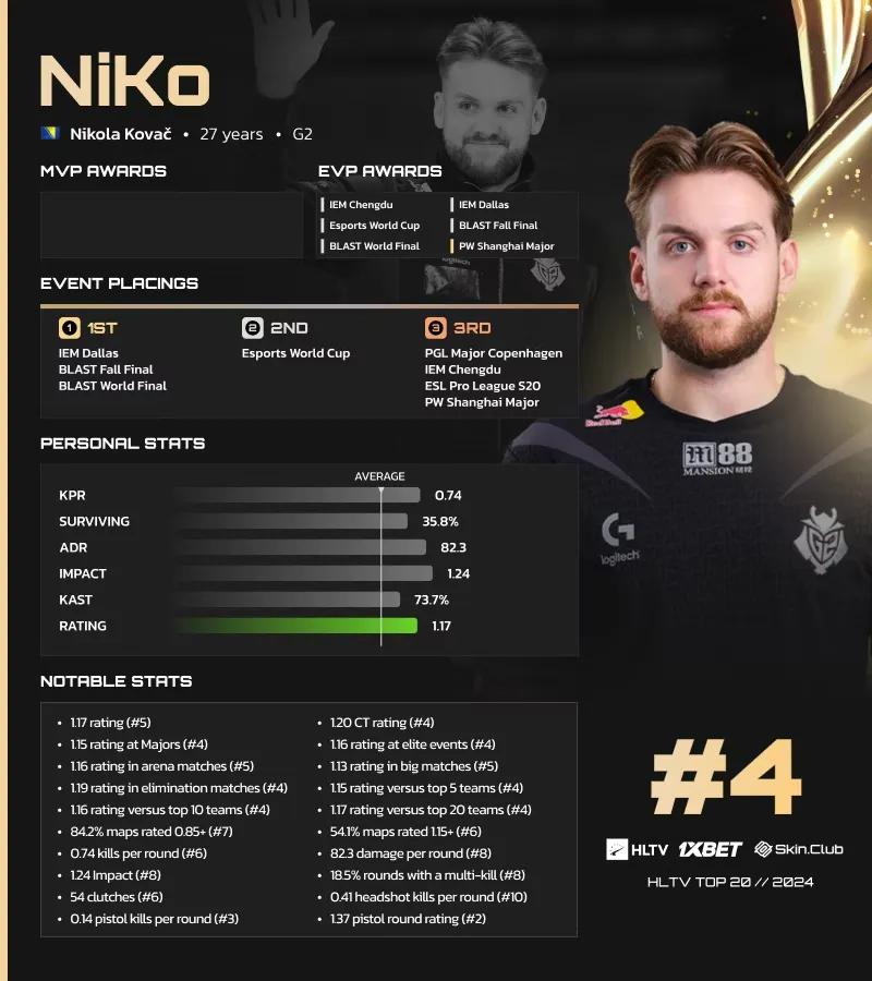 NiKo classificado em 4º lugar na lista da HLTV dos melhores jogadores de 2024