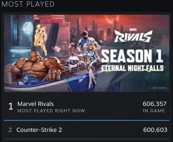 Marvel Rivals torna-se o jogo mais jogado no Steam: Recorde de 644 milhões de jogadores