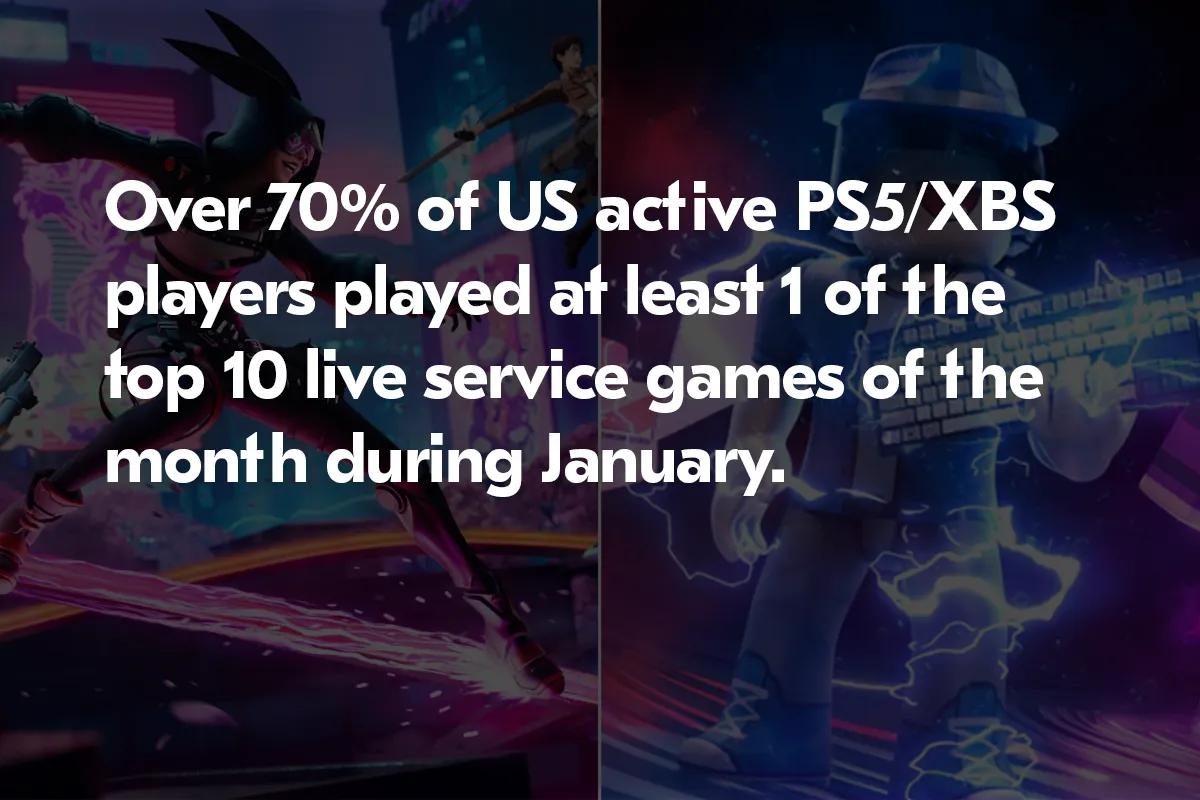 Jogos de serviço ao vivo dominam o envolvimento do jogador no PS5 e no Xbox