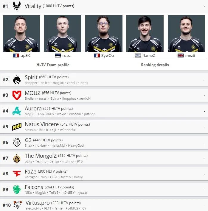Classificação actualizada da equipa HLTV: Os Falcons entram no top 10 do ranking mundial depois de vencerem a PGL Bucharest 2025