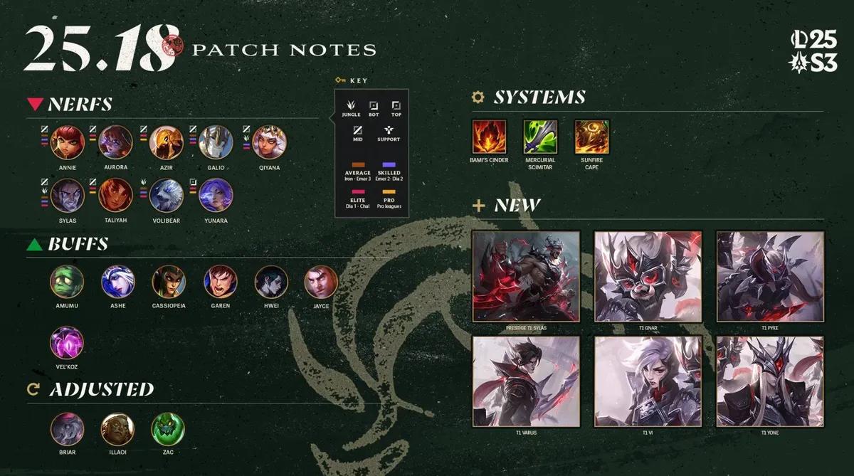 League of Legends Patch 25.18 - Notas completas