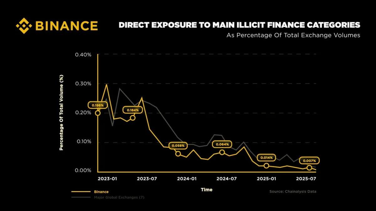 A criptomoeda não é mais sobre golpistas: Os fundos ilícitos diminuíram em 96-98%