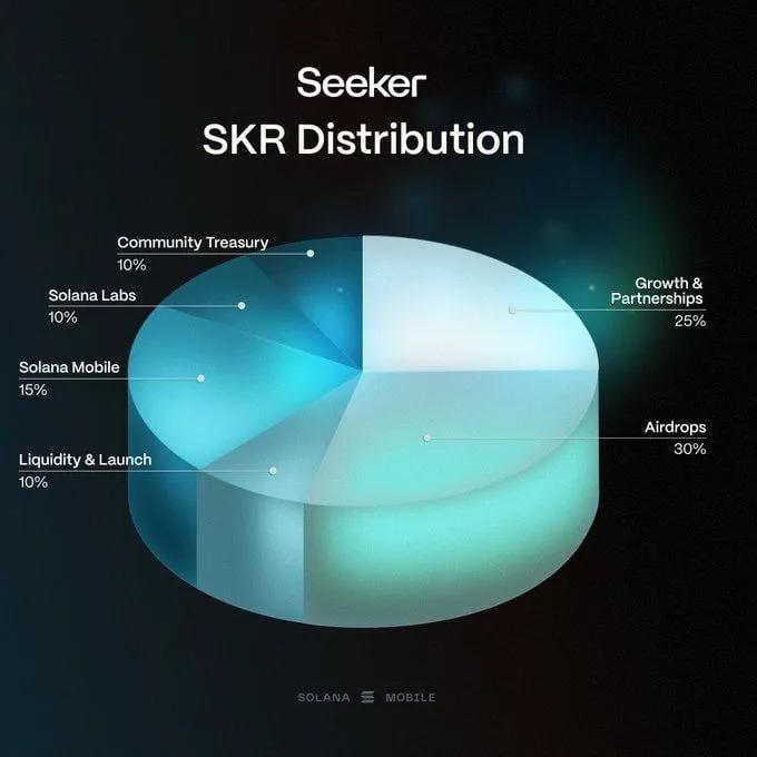 Solana Mobile anuncia o lançamento do token $SKR: 10 bilhões de suprimentos e lançamento aéreo para proprietários de buscadores