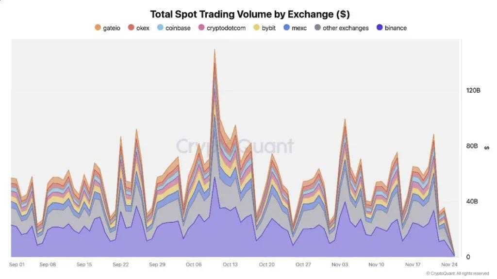 Binance Demonstra Resiliência em Meio à Correção do Mercado: Volumes de negociação e reservas em níveis recordes