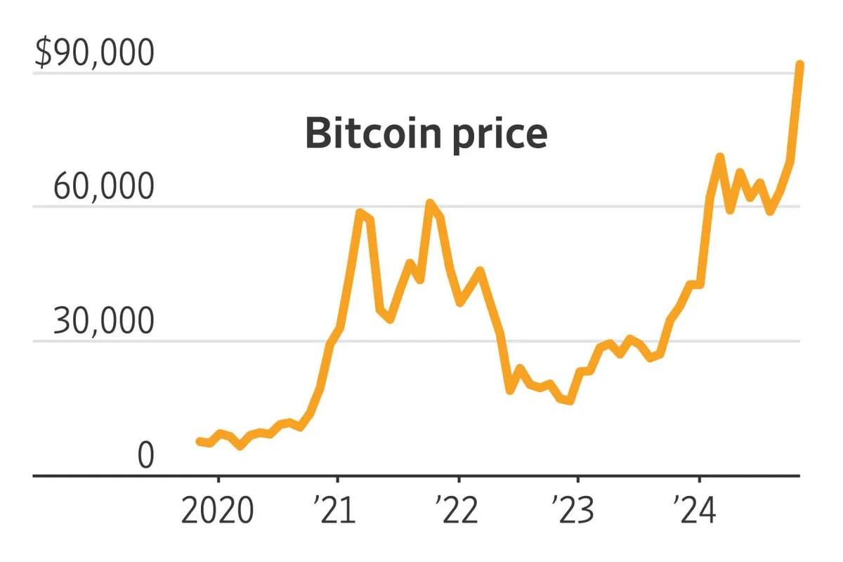BTC regressa aos $90.000 com uma fé renovada no crescimento