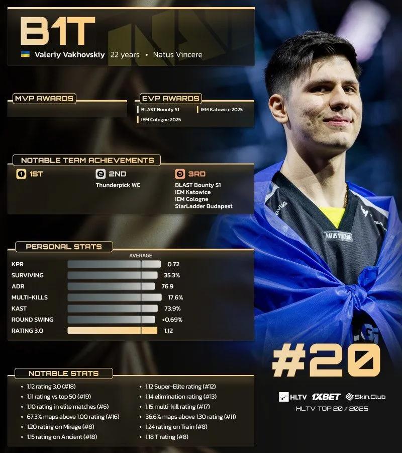 b1t ficou em 20º lugar no ranking dos 20 melhores jogadores de 2025 da HLTV.
