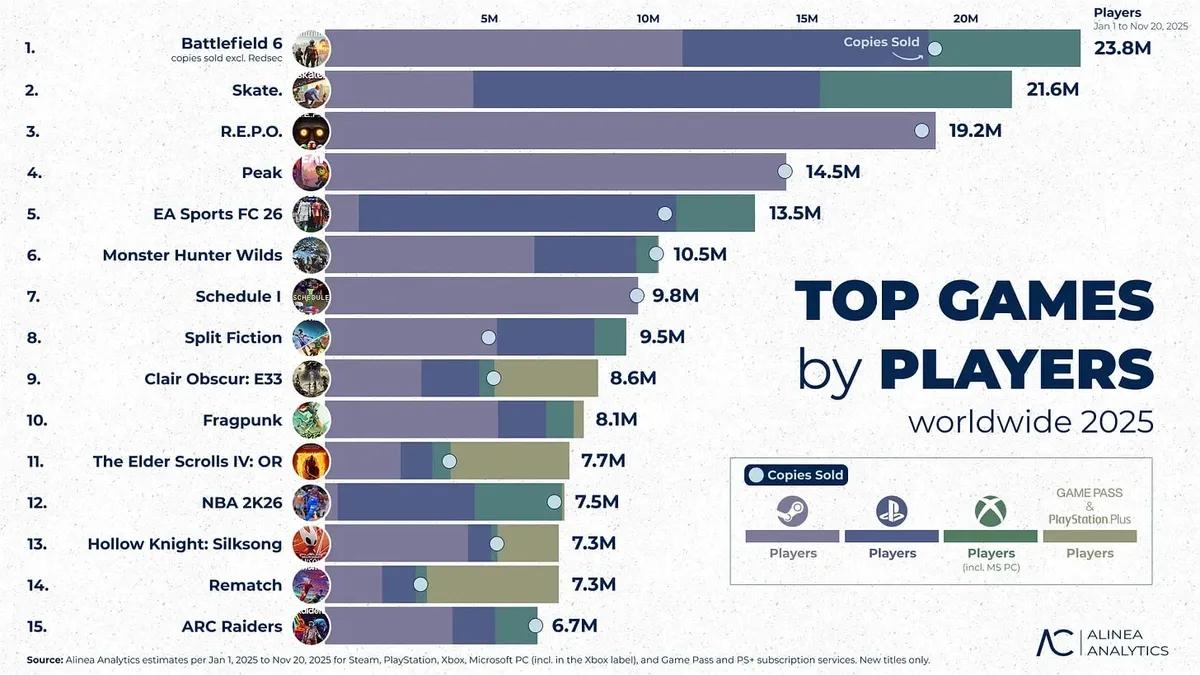 Jogos mais populares de 2025