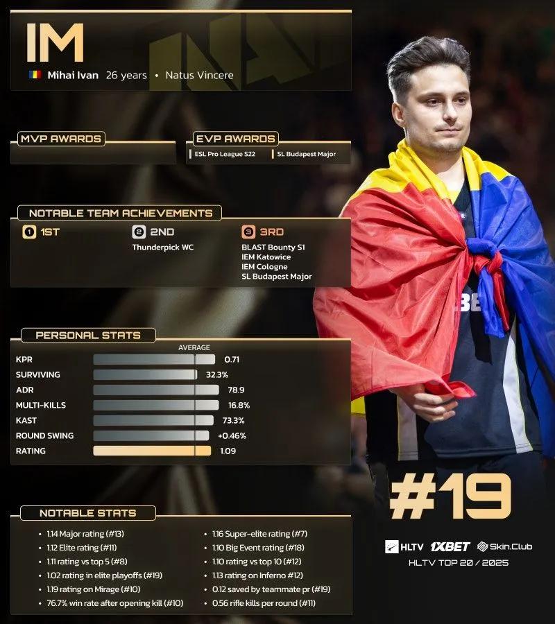 iM ficou em 19º lugar no ranking dos 20 melhores jogadores de 2025 da HLTV.