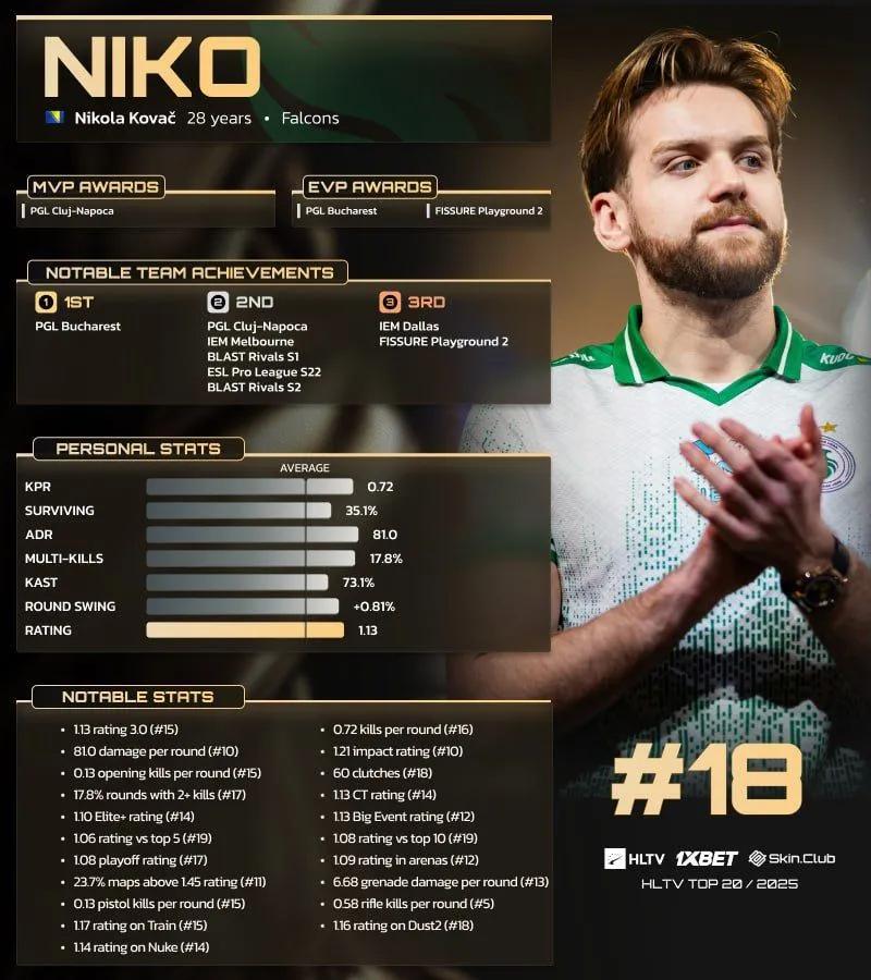 NiKo ficou em 18º lugar no ranking dos 20 melhores jogadores de 2025 da HLTV.